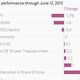 Image for article titled The yen flexed its muscles on the greenback this week